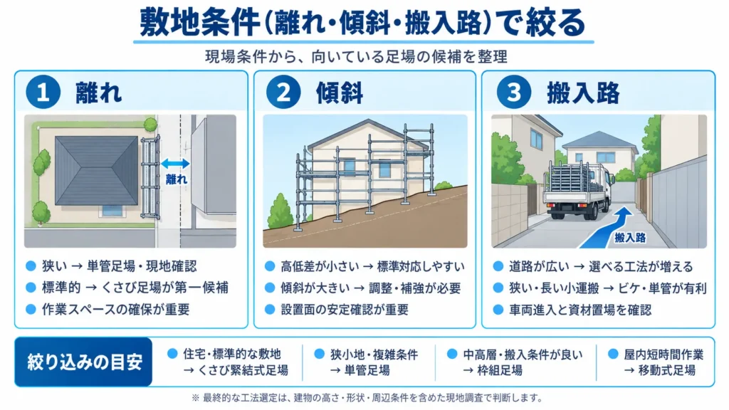 隣家との離れが狭い外周に1列の支柱で組まれた足場の様子