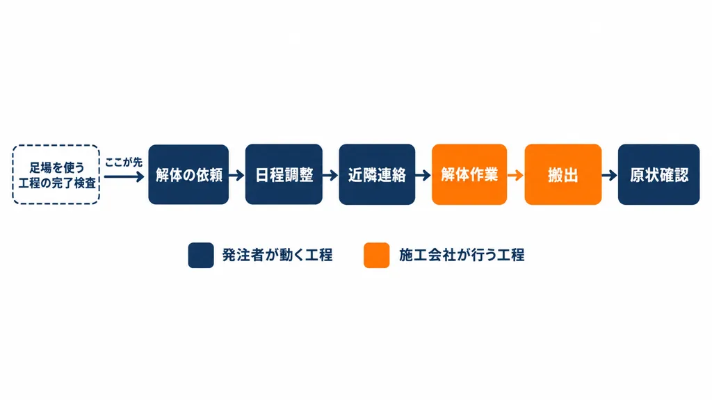 足場解体の依頼から原状確認までの流れと発注者が動く工程を示すフロー図