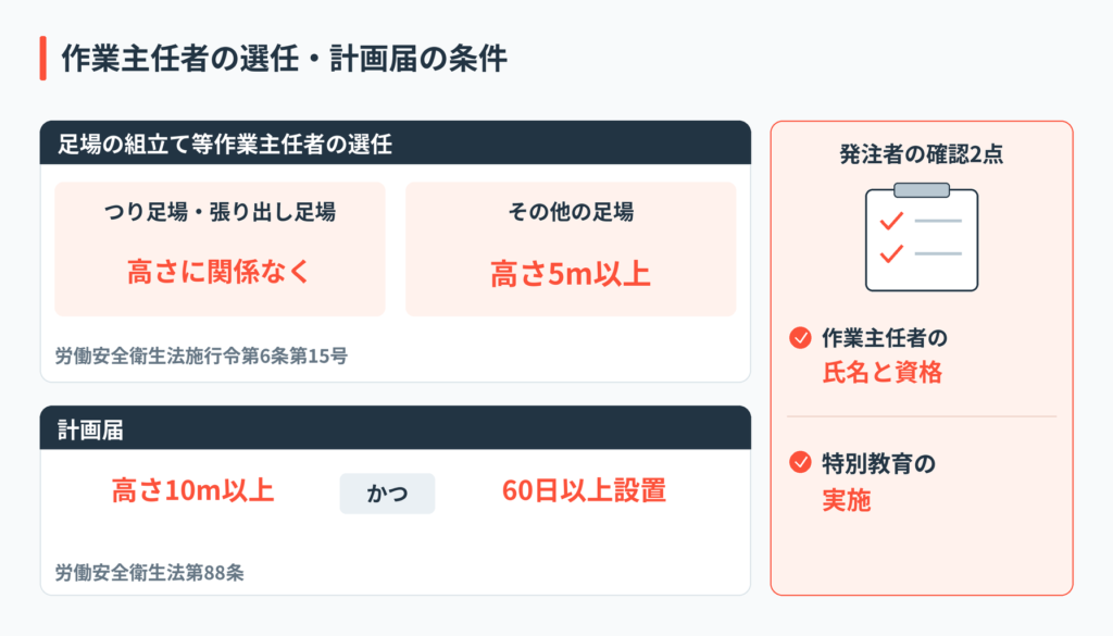 足場の作業主任者選任と計画届が必要になる条件の図解