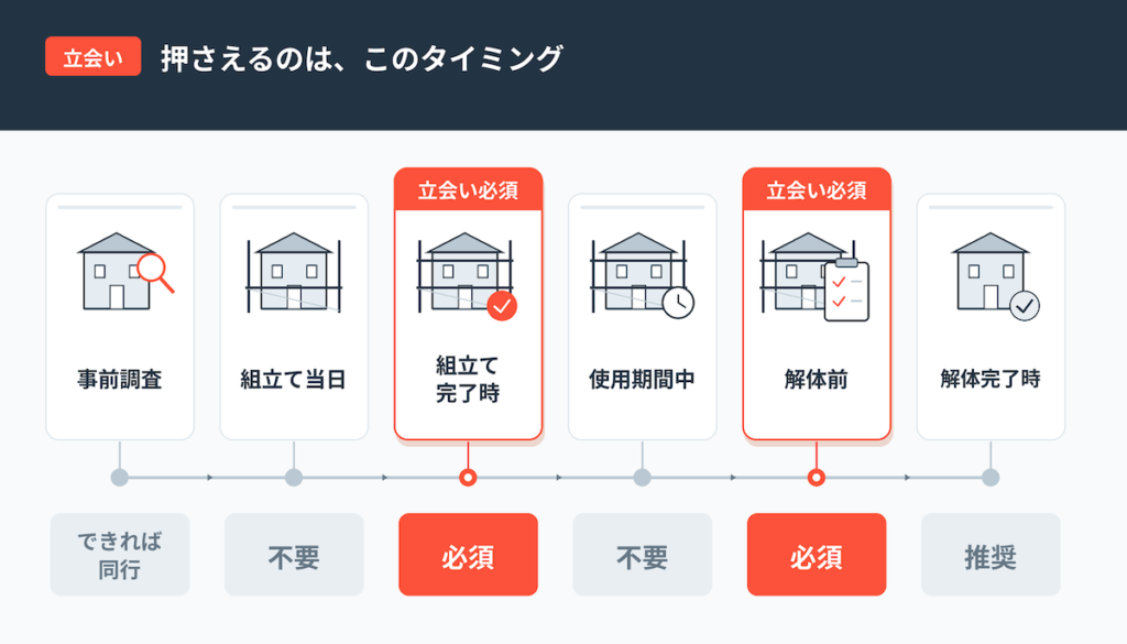 足場工事で元請けが立ち会うべき2つのタイミングを示す工程図