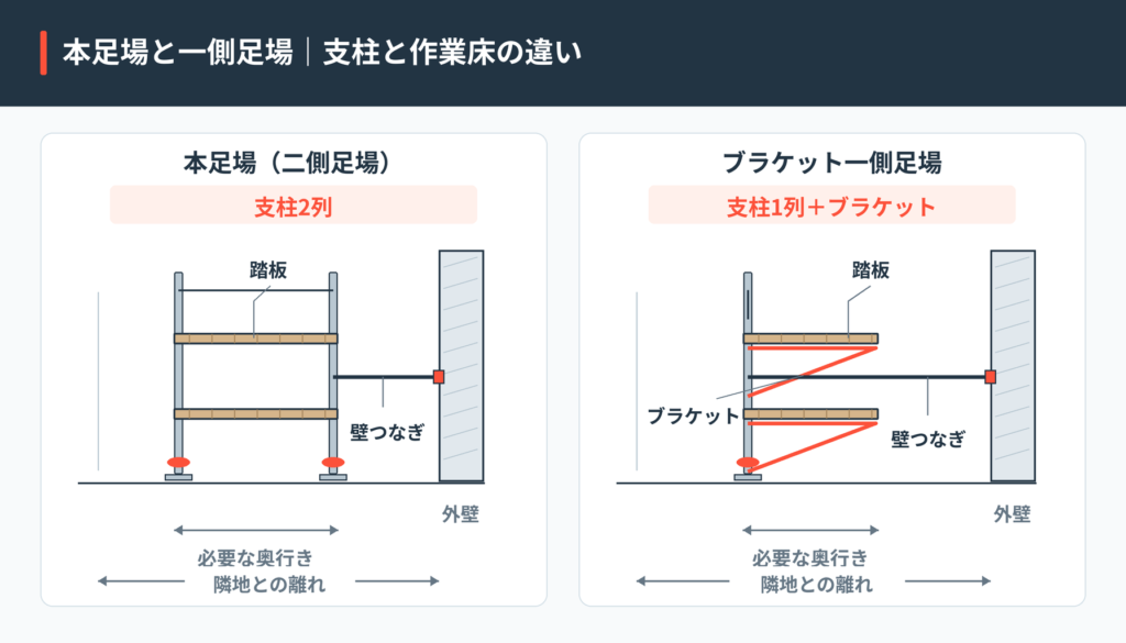 本足場と一側足場の支柱の列数と作業床の違いを示す断面図