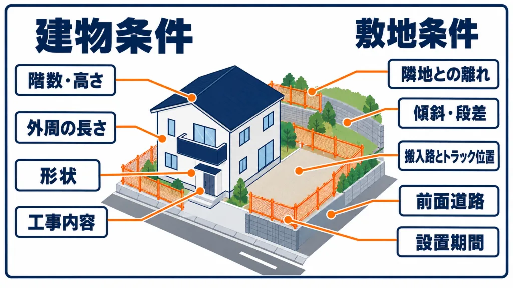 足場の見積もり依頼前に確認する建物条件と敷地条件の図解