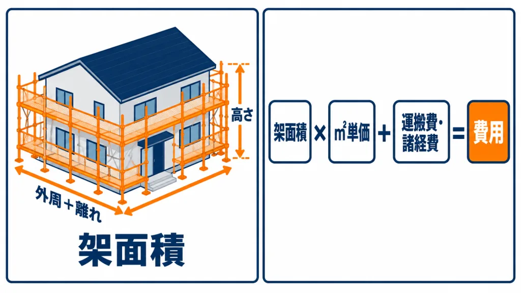 仮設足場の費用が架面積と単価・諸経費で決まる仕組みの図解
