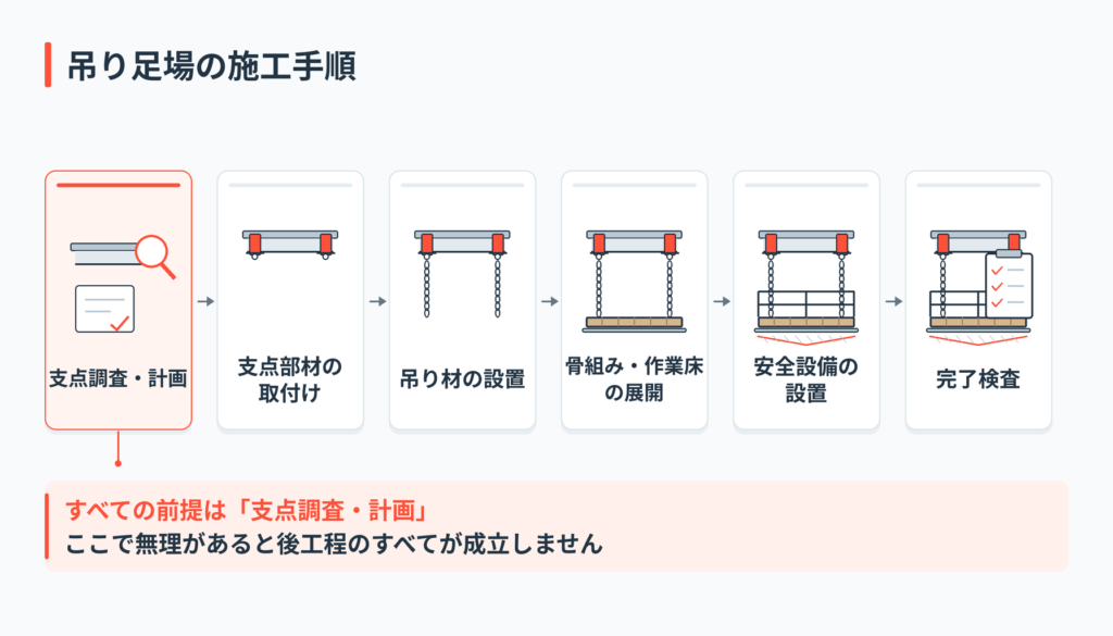 吊り足場の施工手順6段階の流れ図