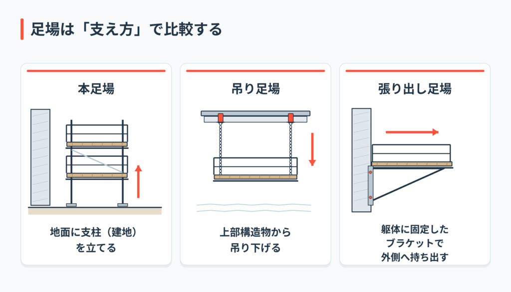 本足場・吊り足場・張り出し足場の支え方の違いを示す比較図