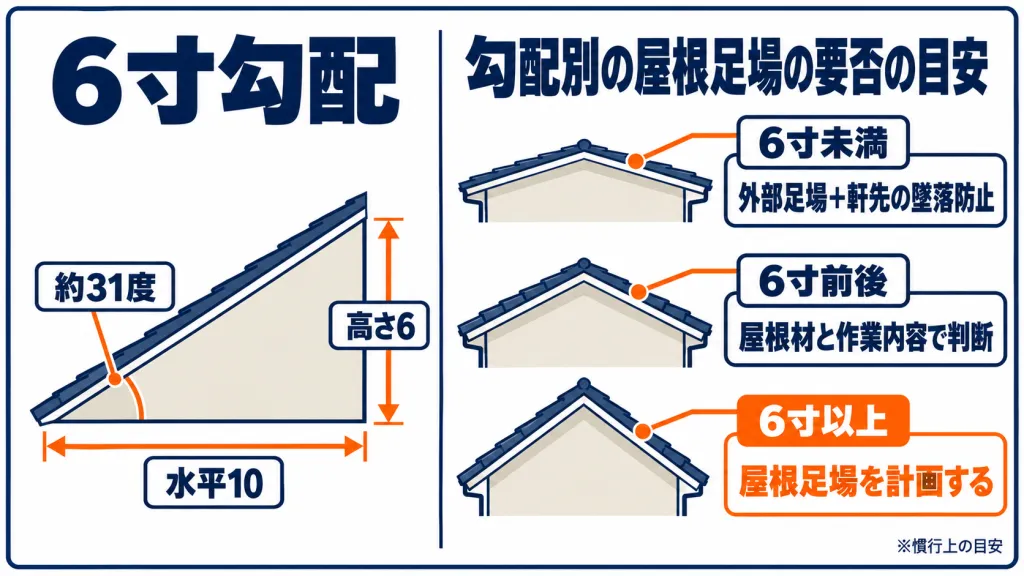 屋根勾配の寸の意味と勾配別の屋根足場の要否の目安を示す図解