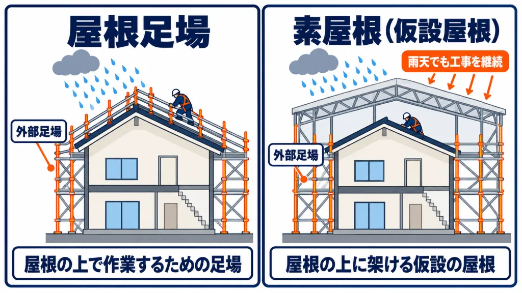 屋根足場と素屋根（仮設屋根）の構造と用途の違いを示す断面比較図